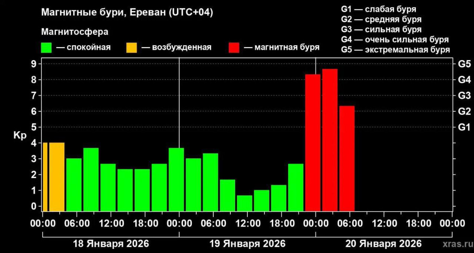 Երկրի վրա կեսգիշերին մոտ սկսված մագնիսական փոթորիկը գիշերը հասել է G4.7 մակարդակի․ Ազիզյան