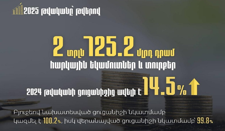 2025 թ. ընթացքում ապահովել ենք 2024 թ. ցուցանիշից 334.3 մլրդ դրամով ավելի հարկային եկամուտներ և պետական տուրքեր. ՊԵԿ նախագահ
