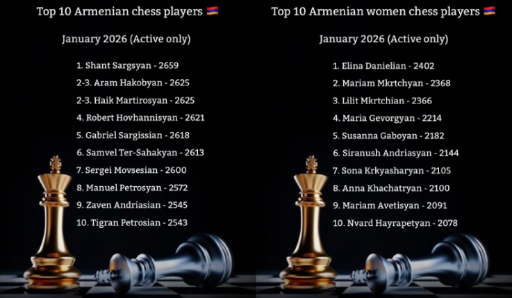 Հայտնի են Հայաստանի 10 լավագույն շախմատիստները և շախմատիստուհիները հունվարի 1-ի դրությամբ